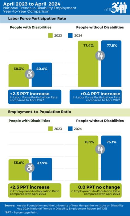 nTIDE Year-to-Year Comparison of Labor Market Indicators for People with and without Disabilities