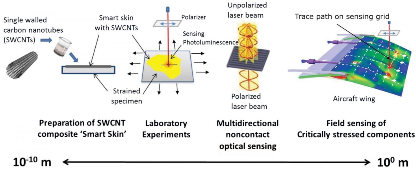 'Smart Skin' Process