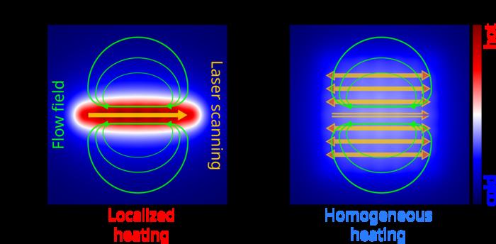 ISO-FLUCS: homogeneous laser scanning for an even time-averaged temperature distribution on the sample while still inducing net thermoviscous flows.