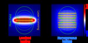 ISO-FLUCS: homogeneous laser scanning for an even time-averaged temperature distribution on the sample while still inducing net thermoviscous flows.