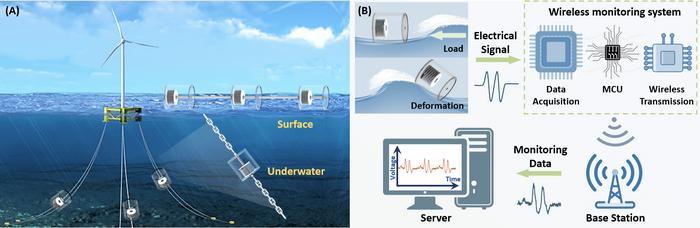 Application scenarios of DH-MTMs and the framework of self-powered wireless monitoring system