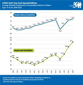 Employment-to-Population Ratio: 2009 – 2023