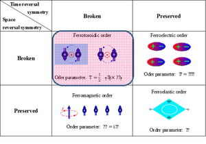 Ferroic Symmetry Jigsaw