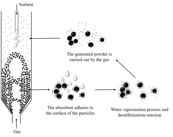 The flue gas desulfurization process in powder-particle spouted beds simulated by the adjusted mesoscale drag model is more accurate