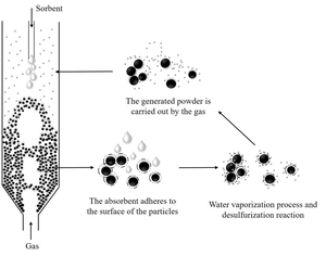 Desulfurization of Natural Gas Reaction