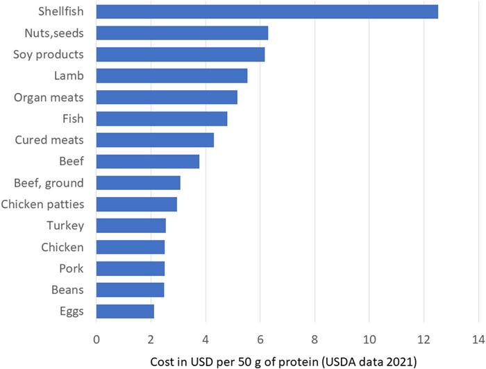 Cost in USD per 50 g of protein