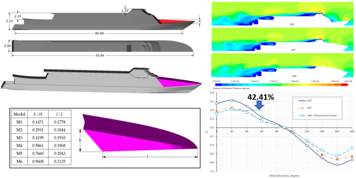 Aerodynamic performance of ships with flat plate and streamlined bow covers