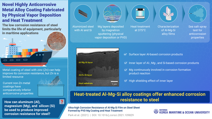 Suiting Up with Al-Mg-Si: New Protective Coating for Steel to Resist Corrosion in Ships and Marine and Coastal Facilities and Structures