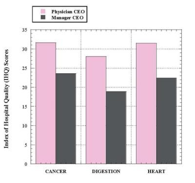 Average Quality Score of Hospitals Led by Physician  CEOs and Manager CEOs in 3 Specialty Fields