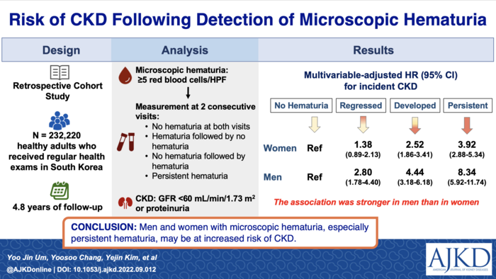 Persistent hematuria is associated with strong risks of chronic kidney disease