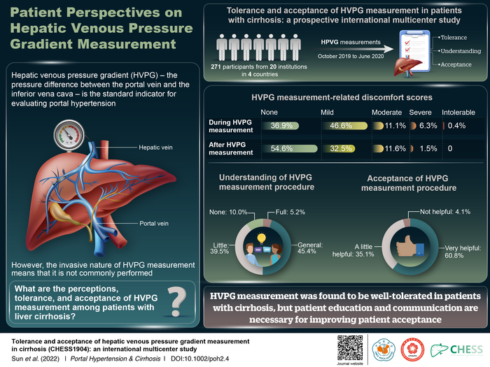 Liver Cirrhosis Patients Need to Be Educated on Hepatic Venous Pressure Gradient, Reports a Portal Hypertension & Cirrhosis Study