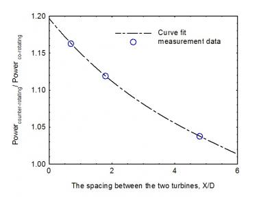 Ratios of Power Outputs