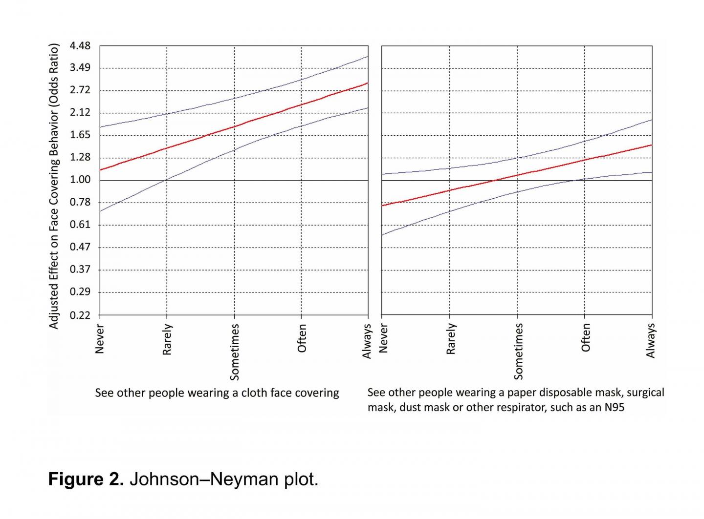 Johnson/Neyman Plot