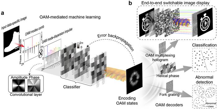 Conceptual illustration of the OAM-mediated machine learning and the application of all-optical information mode-feature encoding.