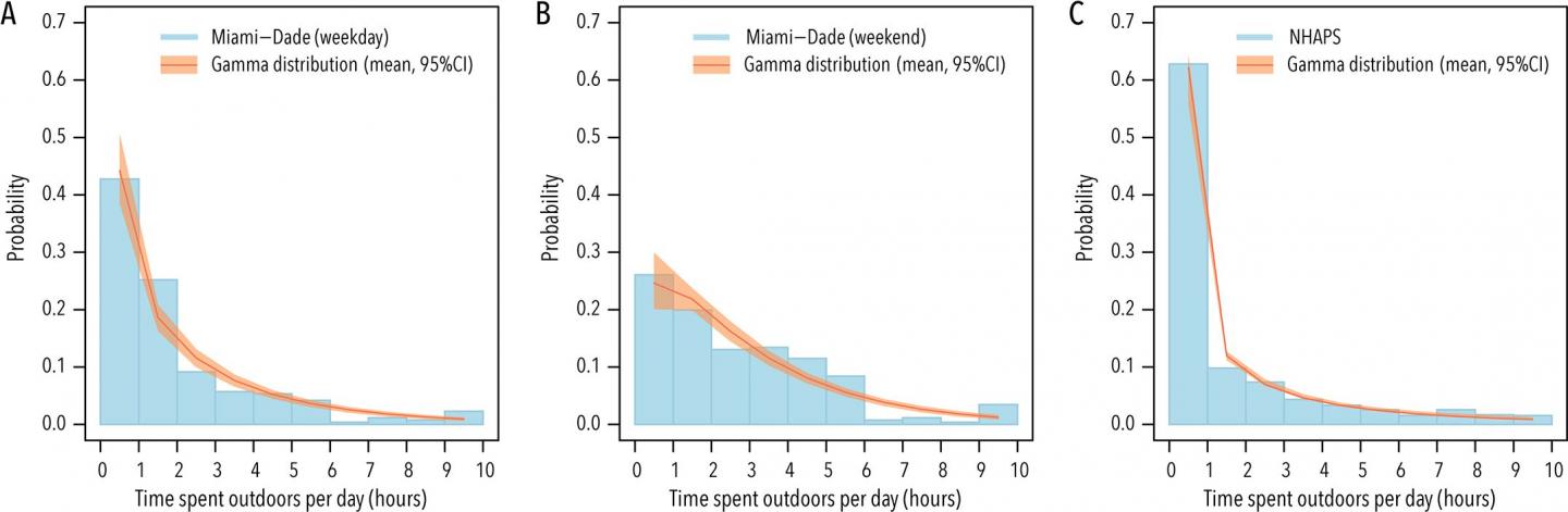 Spread of Zika Linked to How Much Time People Spend Outside