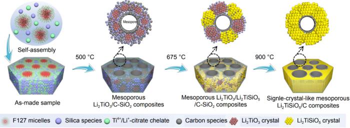 Illustration of the preparation process of single-crystal-like mesoporous Li2TiSiO5 through the micelles directed self-assembly strategy