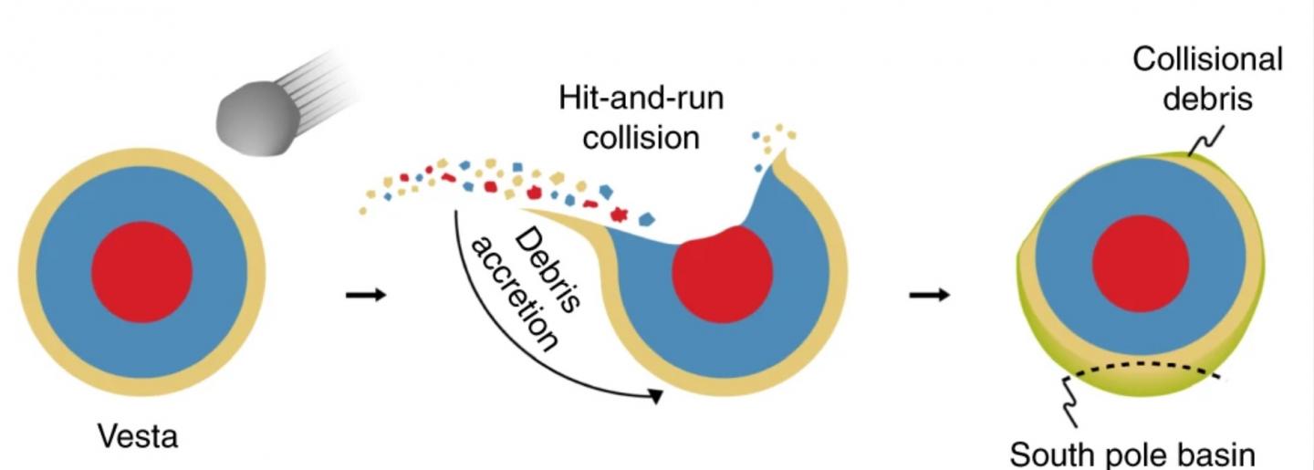 Representation of the Hit-And-Run Asteroid Collision