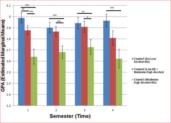 Consumption of Alcohol and Marijuana Associated with Lower GPA in College