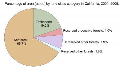 California Land Classes