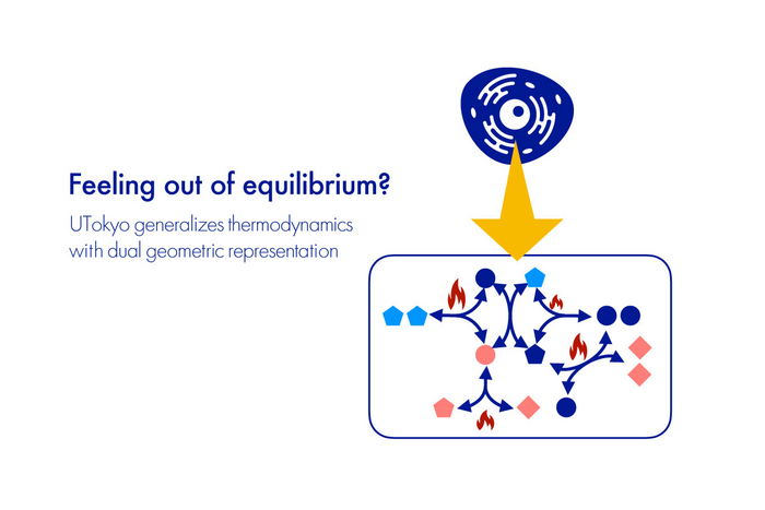 Feeling Out of Equilibrium in a Dual Geometric World:  A novel theory for nonlinear dissipasive phenomena