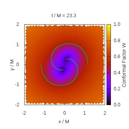 The BlackHoles@Home Project Uses Highly Efficient Simulation Grids