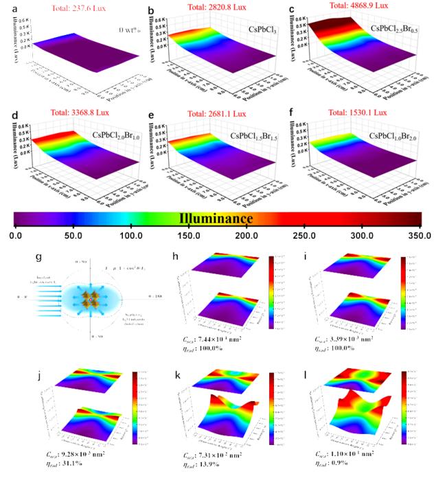 The performance of LGP with different doping component and scattering cross-section of CsPbClxBr₃₋ₓ (1≤x≤3) PNCs.