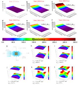 The performance of LGP with different doping component and scattering cross-section of CsPbClxBr₃₋ₓ (1≤x≤3) PNCs.