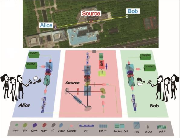 The Setup of the Experiment
