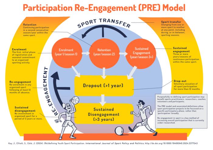 The ‘Participation Re-Engagement (PRE) Model'