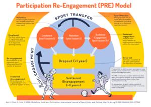 The ‘Participation Re-Engagement (PRE) Model'