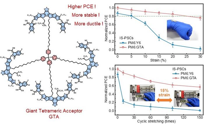 The molecular structure of GTA and the performances of GTA-based IS-PSCs