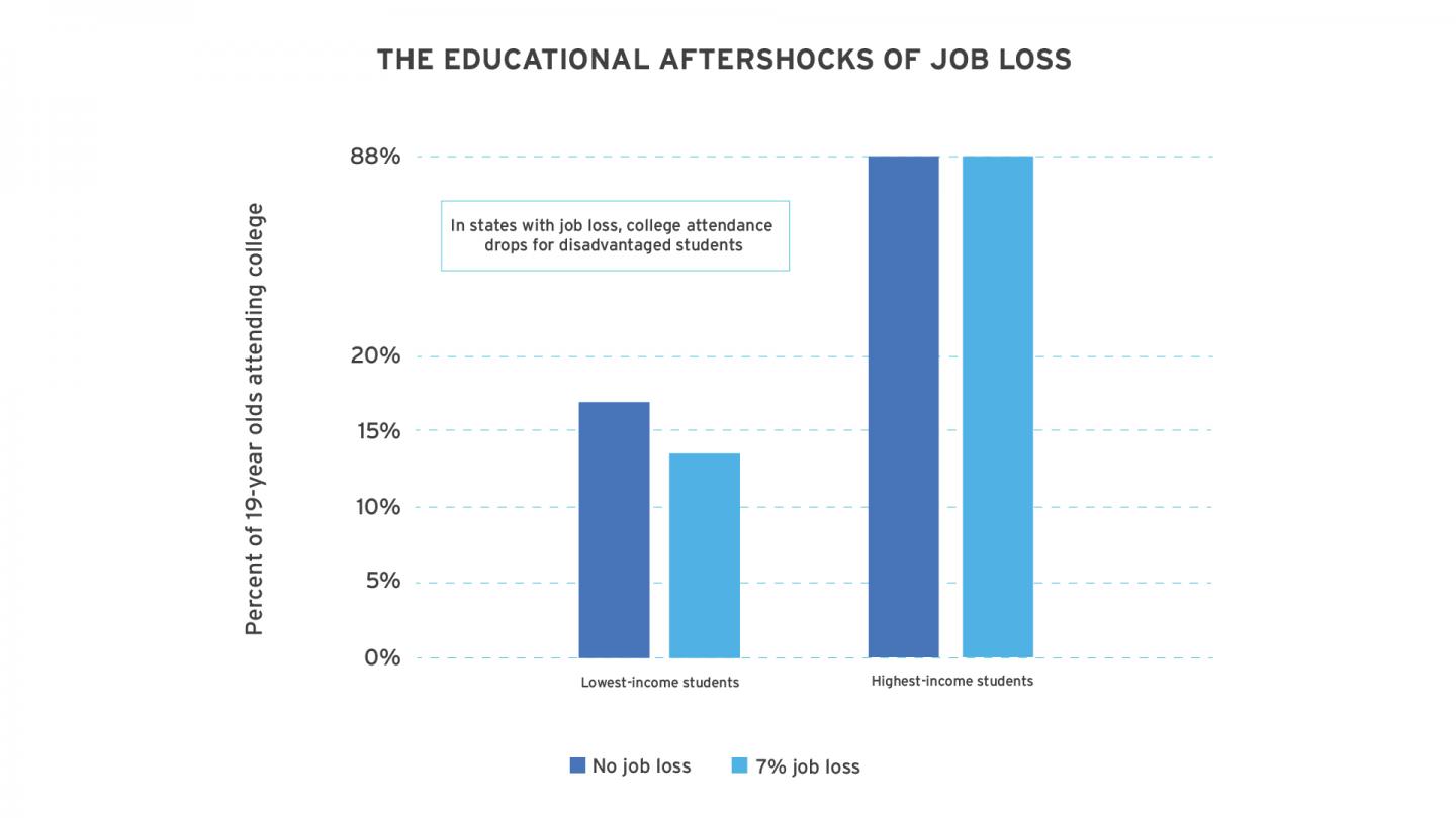 Educational Aftershocks from Job Loss