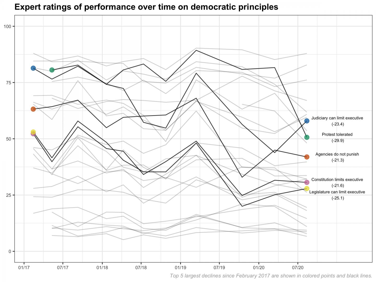 Expert ratings of US performance on democratic principles