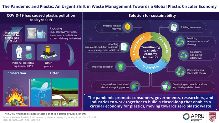 The Pandemic and Plastic: An Urgent Shift in Waste Management Towards a Global Plastic Circular Economy