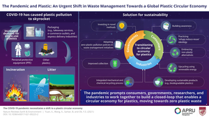 COVID-19 and plastics: How the pandemic highlights the need for sustainable waste disposal