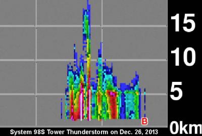 TRMM Hot Towers -- O5S