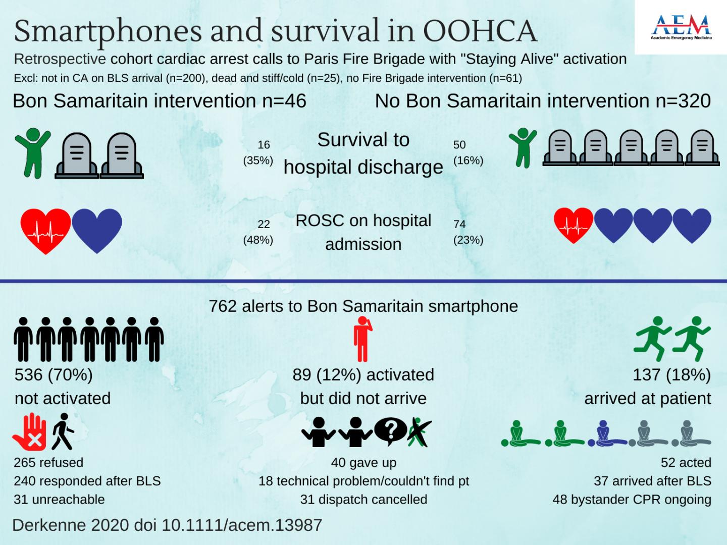 Smart Phones and Survival in OHCA
