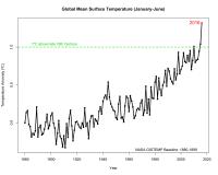 2016 Temperature Data