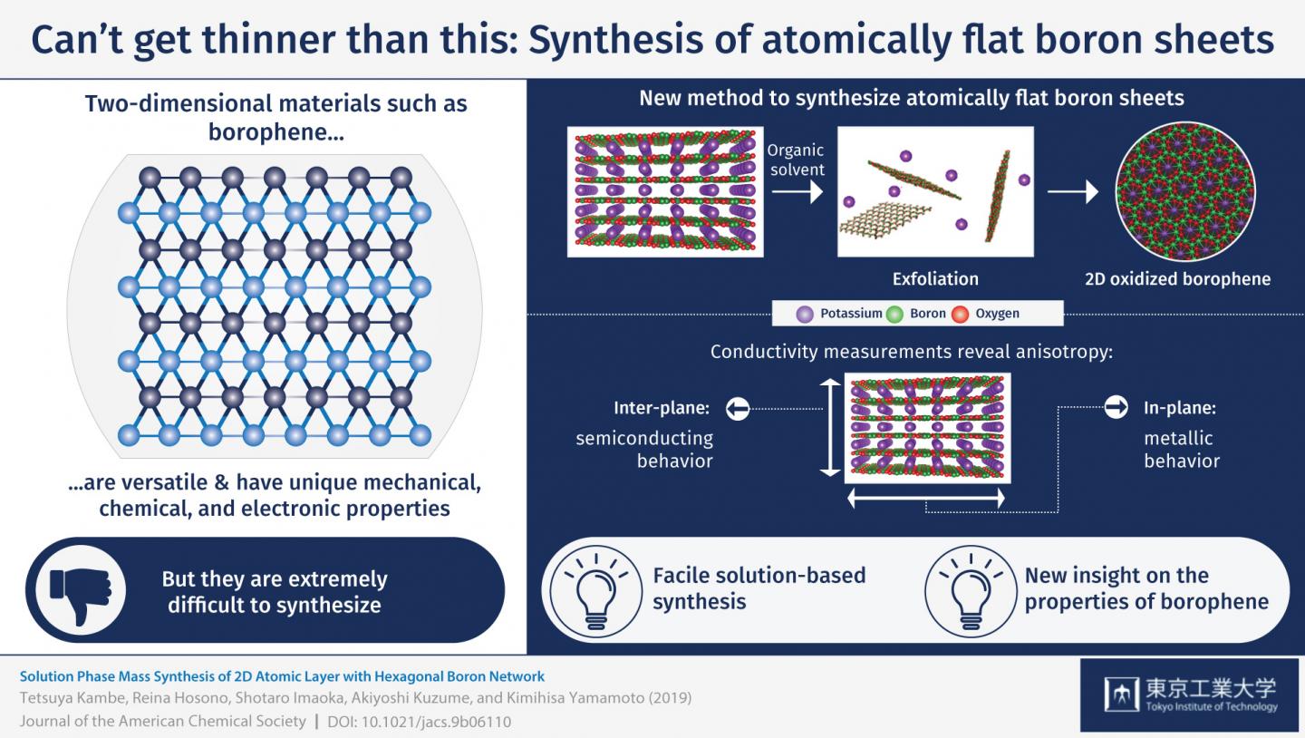 Figure 1 Summary of Synthesis of Automatically Flat Boron Sheets