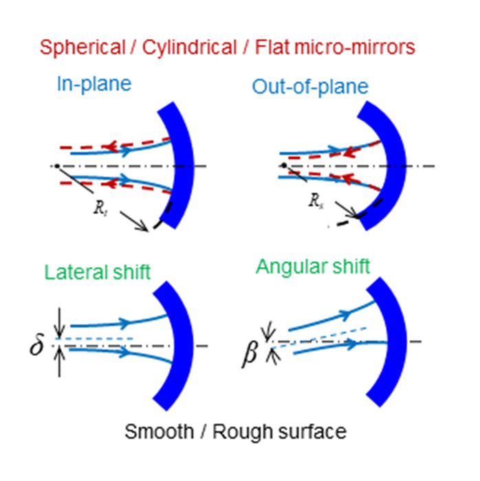 Schematic illustration for the coupling cases under study.