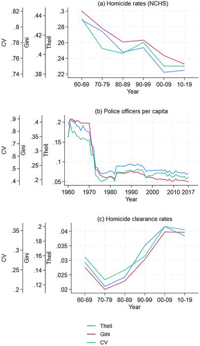 Are the geographic disparities in U.S. violent crime rising?