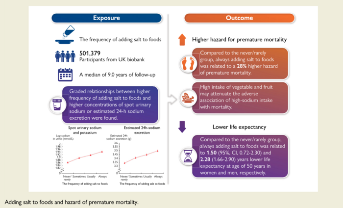 Adding salt to your food at the table is linked to higher risk of premature death