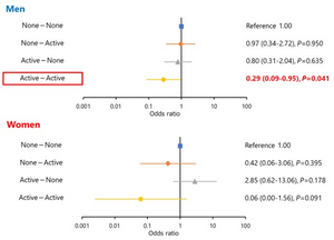 Association of four exercise groups with the prevalence of sarcopenia