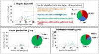 Mini-population analysis of nematode healthy lifespan by C-HAS