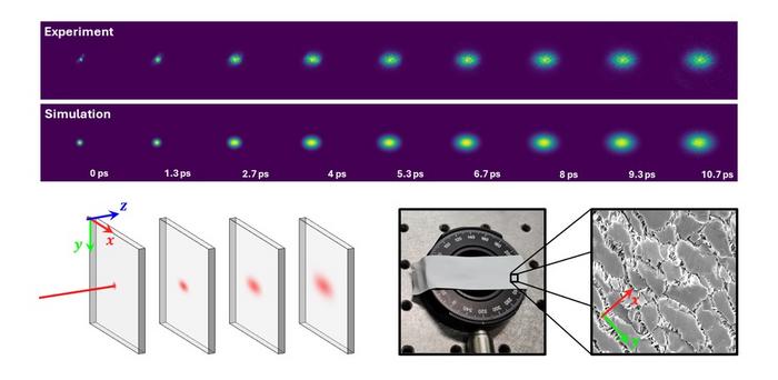 Transient imaging reveals direction-dependent light propagation through a scattering medium, in excellent agreement with simulations. The technique enables full characterization of structurally anisotropic materials (e.g., Teflon tape).