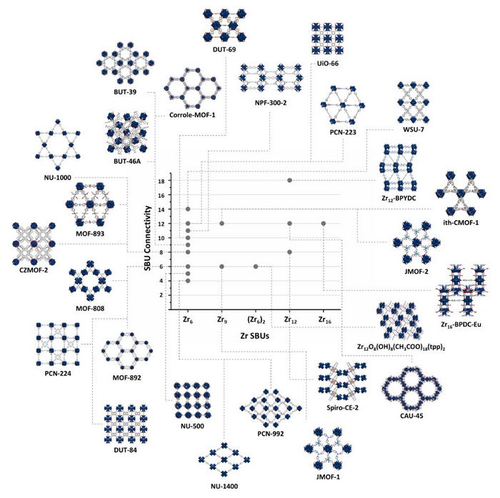 Molecular clusters for future metal building blocks of MOFs