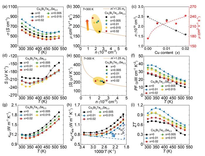 The thermoelectric properties of the CuxBi2Te2.7Se0.3 sample