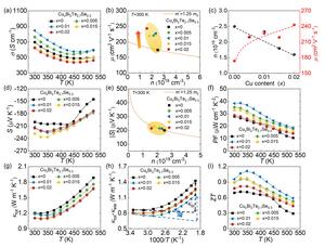 The thermoelectric properties of the CuxBi2Te2.7Se0.3 sample