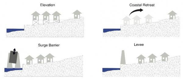 Coastal flood response strategies