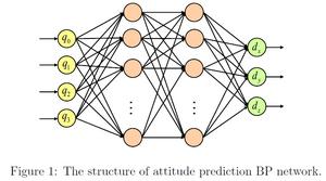 The structure of attitude prediction BP network.